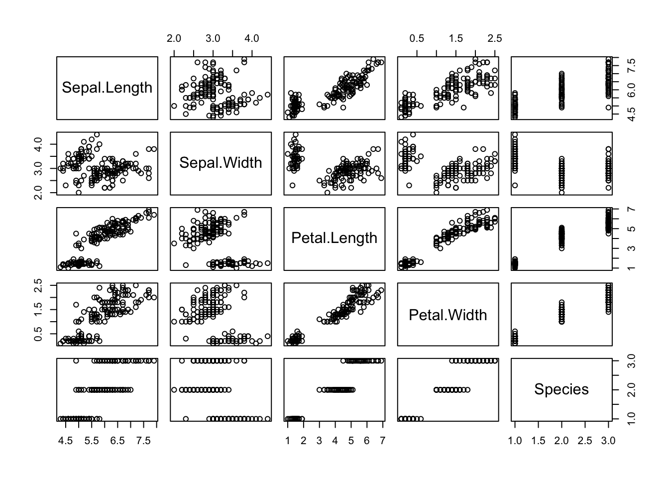 Scatterplot matrix of the five iris variables