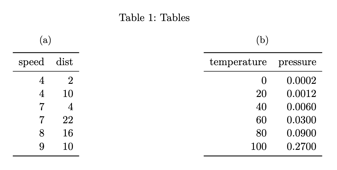 Two tables side-by-side, with identifier-only subcaptions. The table on the left is titled '(a)' and has columns 'speed' and 'dist'. The table on the right is titled '(b)' and has columns 'temperature' and 'pressure'. Centered above both tables is the text 'Table 1: Tables'.