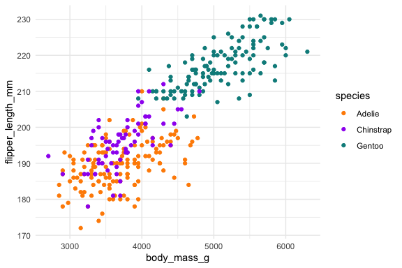Scatterplot of flipper length against body mass for 344 penguins, colored by species. Flipper length increases with body mass, and Gentoo penguins sit apart from Adelie and Chinstrap at the highest values of both.